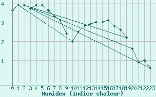 Courbe de l'humidex pour Lille (59)