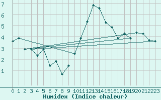 Courbe de l'humidex pour Muskau, Bad