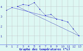 Courbe de tempratures pour Mount Ginini