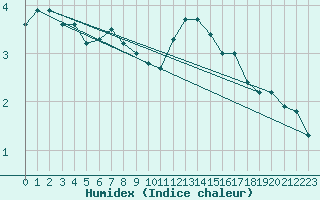 Courbe de l'humidex pour Abbeville (80)