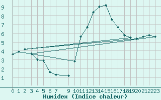 Courbe de l'humidex pour Challes-les-Eaux (73)