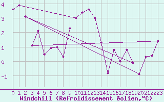 Courbe du refroidissement olien pour Weissfluhjoch