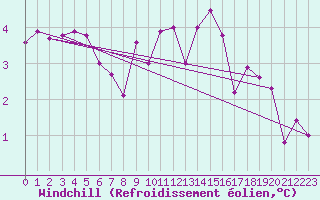 Courbe du refroidissement olien pour Crnomelj