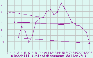 Courbe du refroidissement olien pour Interlaken