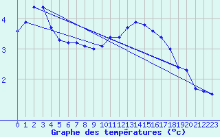 Courbe de tempratures pour Saint-Philbert-de-Grand-Lieu (44)