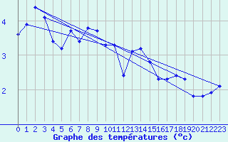 Courbe de tempratures pour Jussy (02)