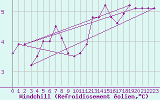 Courbe du refroidissement olien pour Saint-Philbert-de-Grand-Lieu (44)