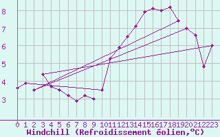 Courbe du refroidissement olien pour Brive-Laroche (19)