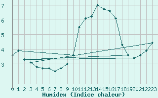 Courbe de l'humidex pour Cap Pertusato (2A)