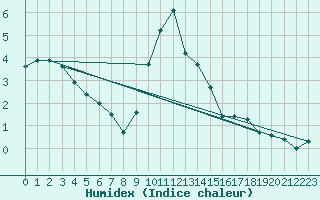 Courbe de l'humidex pour Navacerrada