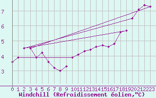 Courbe du refroidissement olien pour Lyon - Saint-Exupry (69)