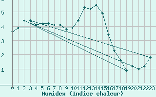 Courbe de l'humidex pour Spadeadam