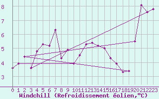 Courbe du refroidissement olien pour Chatelaillon-Plage (17)