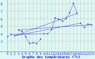 Courbe de tempratures pour Iraty Orgambide (64)