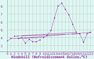 Courbe du refroidissement olien pour Avord (18)
