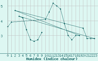 Courbe de l'humidex pour Hoek Van Holland