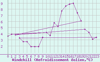 Courbe du refroidissement olien pour Bourg-en-Bresse (01)