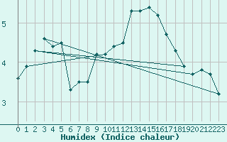 Courbe de l'humidex pour Grosser Arber