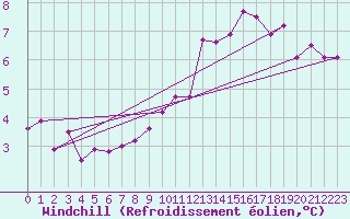 Courbe du refroidissement olien pour Kleine-Brogel (Be)