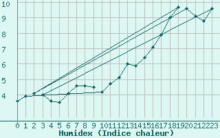 Courbe de l'humidex pour Warcop Range