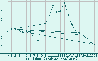 Courbe de l'humidex pour Nancy - Ochey (54)