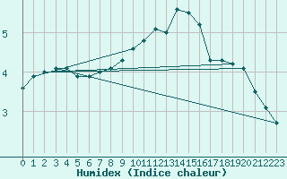 Courbe de l'humidex pour High Wicombe Hqstc