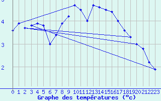 Courbe de tempratures pour Crnomelj