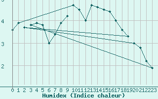 Courbe de l'humidex pour Crnomelj