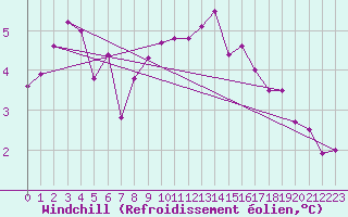 Courbe du refroidissement olien pour Inverbervie