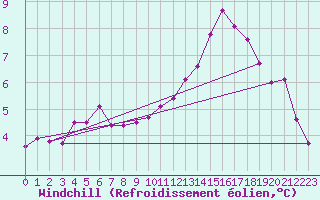 Courbe du refroidissement olien pour Le Mesnil-Esnard (76)