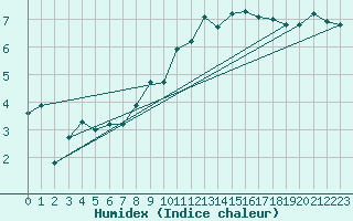 Courbe de l'humidex pour Giessen