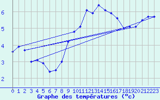 Courbe de tempratures pour Mende - Chabrits (48)