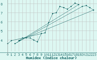 Courbe de l'humidex pour Capel Curig