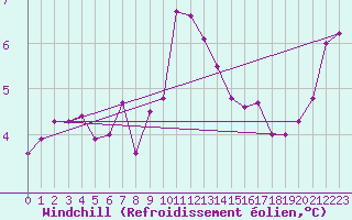 Courbe du refroidissement olien pour Boulaide (Lux)