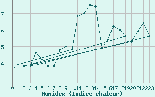 Courbe de l'humidex pour Maniitsoq Mittarfia