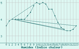 Courbe de l'humidex pour Paganella