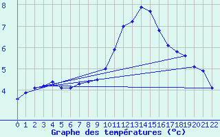 Courbe de tempratures pour Recht (Be)