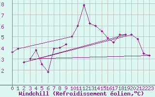 Courbe du refroidissement olien pour Buffalora