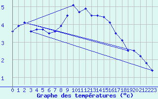 Courbe de tempratures pour Aasele
