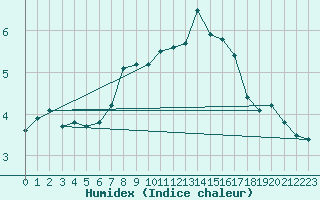 Courbe de l'humidex pour Brugge (Be)