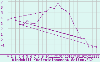 Courbe du refroidissement olien pour Weihenstephan