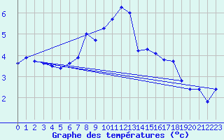 Courbe de tempratures pour Ischgl / Idalpe