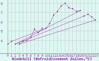Courbe du refroidissement olien pour High Wicombe Hqstc