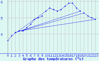 Courbe de tempratures pour Orlans (45)