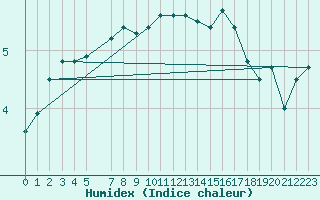 Courbe de l'humidex pour Gotska Sandoen