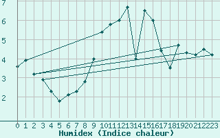 Courbe de l'humidex pour Bingley