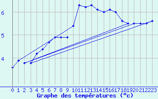Courbe de tempratures pour Seibersdorf