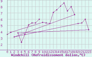 Courbe du refroidissement olien pour Machrihanish