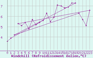 Courbe du refroidissement olien pour Dijon / Longvic (21)