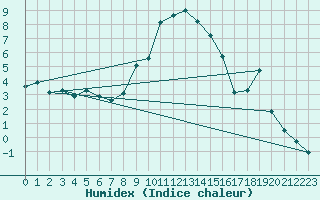 Courbe de l'humidex pour Pfullendorf